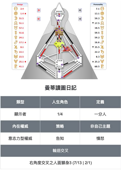 人形圖|人類圖怎麼看？看懂自己人類圖設計的完整大補帖！